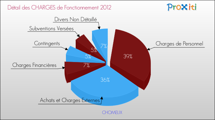 Décomposition des Charges de Fonctionnement 2012 de la commune de CHOMELIX Charges de Fonctionnement 2012 pour la commune de CHOMELIX
