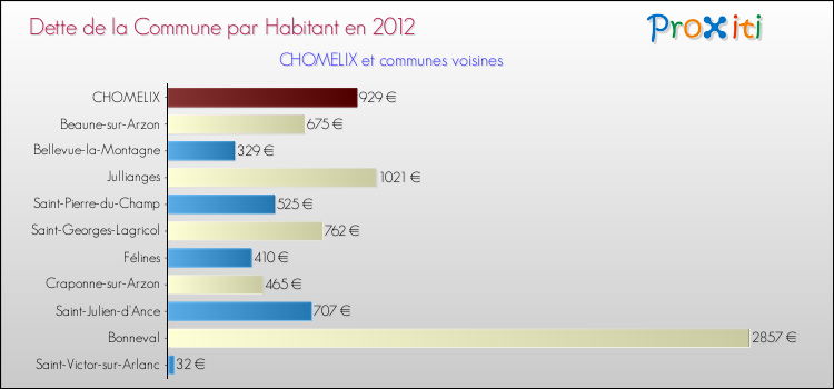Dette par habitant de la commune en 2012 pour CHOMELIX et les communes proches Comparaison de la dette par habitant de la commune en 2012 pour CHOMELIX et les communes voisines