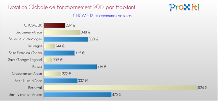 Montant des dotations globales de fonctionnement DGF par Habitant pour CHOMELIX et les communes proches Comparaison des des dotations globales de fonctionnement DGF par habitant pour CHOMELIX et les communes voisines