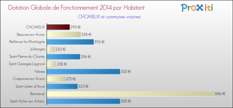 Montant des dotations globales de fonctionnement DGF par Habitant pour CHOMELIX et les communes proches en 2014. Comparaison des des dotations globales de fonctionnement DGF par habitant pour CHOMELIX et les communes voisines en 2014.