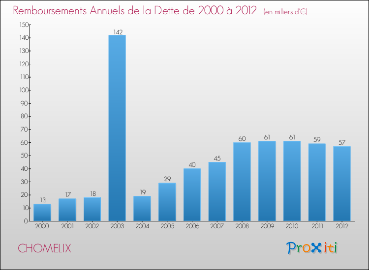 Evolution de l'annuité de la dette pour la commune de CHOMELIX de 2000 à 2012 Annuités de la dette pour CHOMELIX de 2000 à 2012
