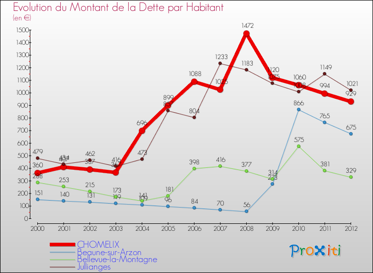 Evolution de la dette par habitant pour la commune de CHOMELIX et les communes proches de 2000 à 2012 Comparaison de la dette par habitant pour CHOMELIX et les communes voisines de 2000 à 2012