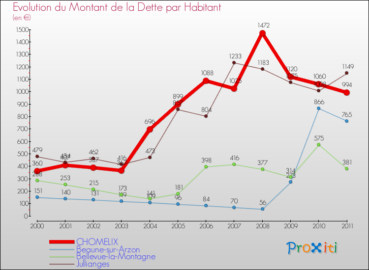 Evolution de la dette par habitant pour la commune de CHOMELIX et les communes proches Comparaison de la dette par habitant pour CHOMELIX et les communes voisines