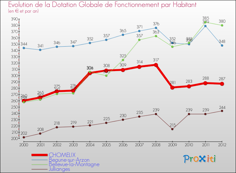 Evolution et montant de la dotation globale de fonctionnement par Habitant pour CHOMELIX et les communes proches Comparaison des dotations globales de fonctionnement par habitant pour CHOMELIX et les communes voisines