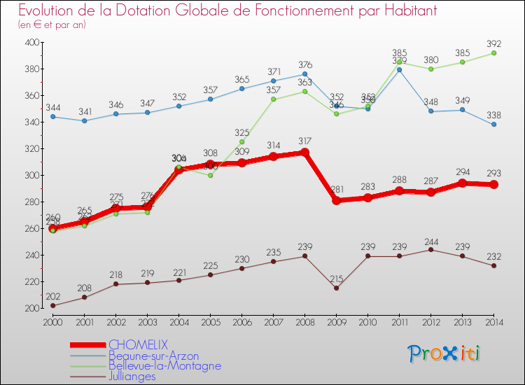 Evolution et montant de la dotation globale de fonctionnement par Habitant pour CHOMELIX et les communes proches de 2000 à 2014. Comparaison des dotations globales de fonctionnement par habitant pour CHOMELIX et les communes voisines de 2000 à 2014.