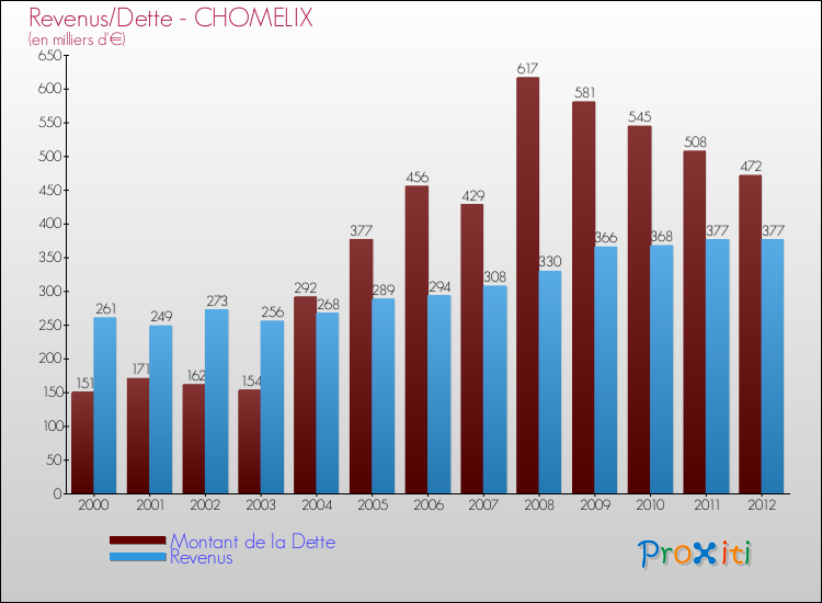 Evolution comparée de la dette et des revenus pour la commune de CHOMELIX de 2000 à 2012 Comparaison de la dette et des revenus pour CHOMELIX de 2000 à 2012