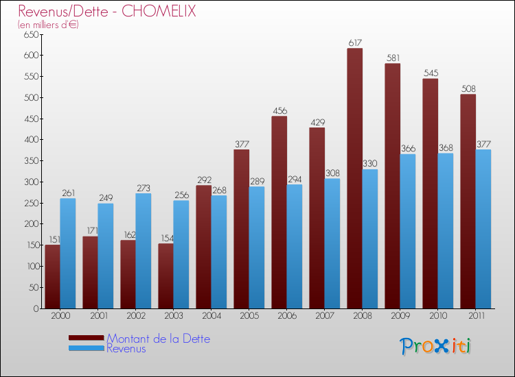 Evolution comparée de la dette et des revenus pour la commune de CHOMELIX de 2000 à 2011 Comparaison de la dette et des revenus pour CHOMELIX de 2000 à 2011