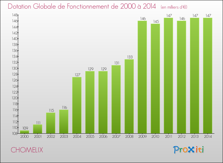 Evolution du montant de la Dotation Globale de Fonctionnement pour la commune de CHOMELIX de 2000 à 2014 Evolution du montant de la Dotation Globale de Fonctionnement pour CHOMELIX de 2000 à 2014