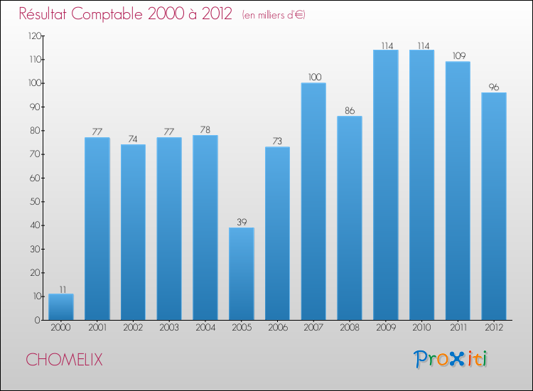 Evolution du résultat comptable pour la commune de CHOMELIX de 2000 à 2012 Evolution du résultat comptable pour CHOMELIX de 2000 à 2012