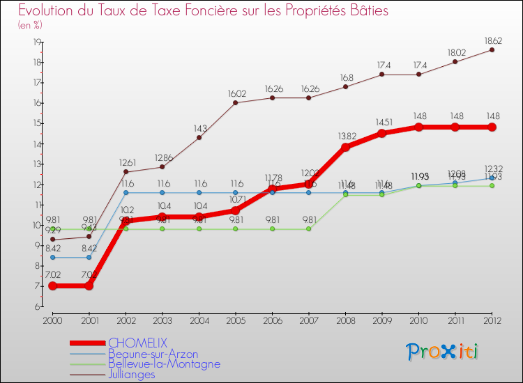 Evolution du taux de la taxe foncière sur le bati pour CHOMELIX et les communes proches de 2000 à 2012 Comparaison des taux de taxe foncière sur le bati pour CHOMELIX et les communes voisines de 2000 à 2012