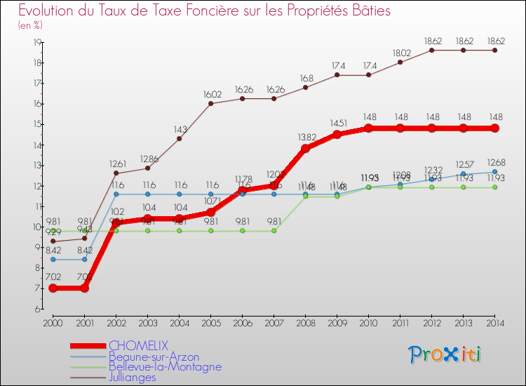 Evolution du taux de la taxe foncière sur le bati pour CHOMELIX et les communes proches de 2000 à 2014 Comparaison des taux de taxe foncière sur le bati pour CHOMELIX et les communes voisines de 2000 à 2014