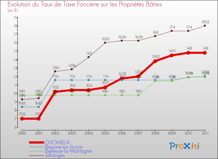 Evolution du taux de la taxe foncière sur le bati pour CHOMELIX et les communes proches Comparaison des taux de taxe foncière sur le bati pour CHOMELIX et les communes voisines