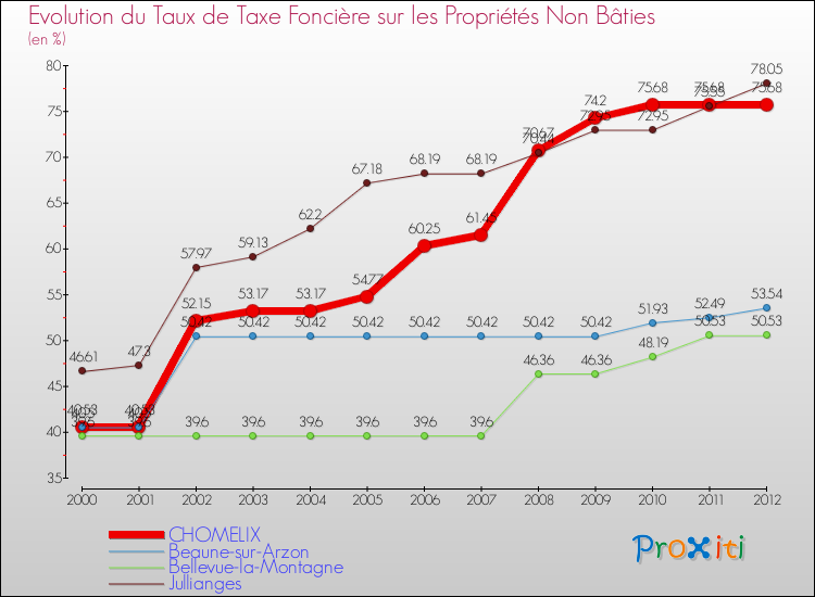 Evolution du taux de la taxe foncière sur les immeubles et terrains non batis pour CHOMELIX et les communes proches de 2000 à 2012 Comparaison des taux de la taxe foncière sur les immeubles et terrains non batis pour CHOMELIX et les communes voisines de 2000 à 2012