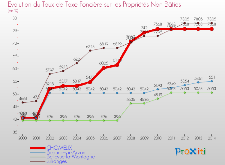 Evolution du taux de la taxe foncière sur les immeubles et terrains non batis pour CHOMELIX et les communes proches de 2000 à 2014 Comparaison des taux de la taxe foncière sur les immeubles et terrains non batis pour CHOMELIX et les communes voisines de 2000 à 2014