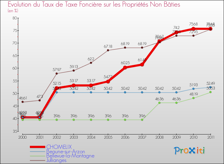 Evolution du taux de la taxe foncière sur les immeubles et terrains non batis pour CHOMELIX et les communes proches Comparaison des taux de la taxe foncière sur les immeubles et terrains non batis pour CHOMELIX et les communes voisines