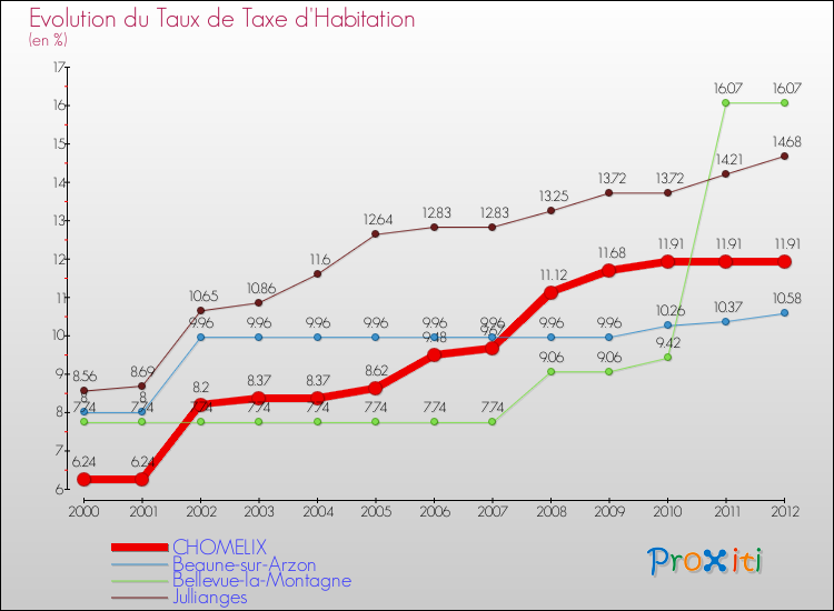 Evolution du taux de la taxe d'habitation pour CHOMELIX et les communes proches Comparaison des taux de la taxe d'habitation pour CHOMELIX et les communes voisines