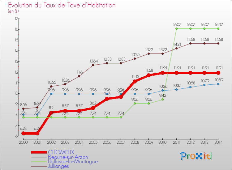Evolution du taux de la taxe d'habitation pour CHOMELIX et les communes proches de 2000 à 2014 Comparaison des taux de la taxe d'habitation pour CHOMELIX et les communes voisines de 2000 à 2014