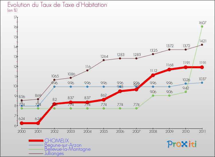 Evolution du taux de la taxe d'habitation pour CHOMELIX et les communes proches Comparaison des taux de la taxe d'habitation pour CHOMELIX et les communes voisines