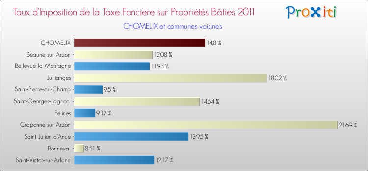 Taux d'imposition de la taxe foncière sur le bati 2011 pour CHOMELIX et les communes proches Comparaison des taux d'imposition de la taxe foncière sur le bati 2011 pour CHOMELIX et les communes voisines
