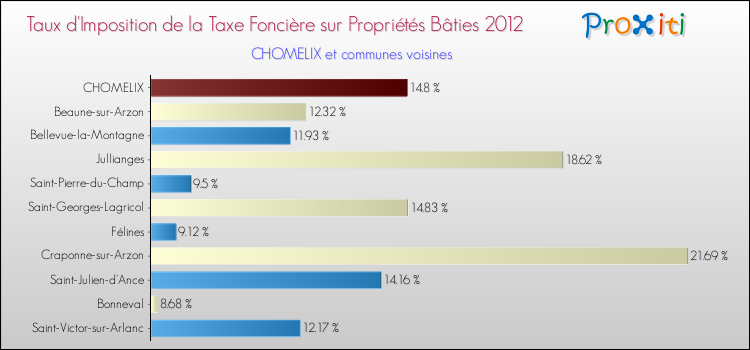 Taux d'imposition de la taxe foncière sur le bati 2012 pour CHOMELIX et les communes proches Comparaison des taux d'imposition de la taxe foncière sur le bati 2012 pour CHOMELIX et les communes voisines
