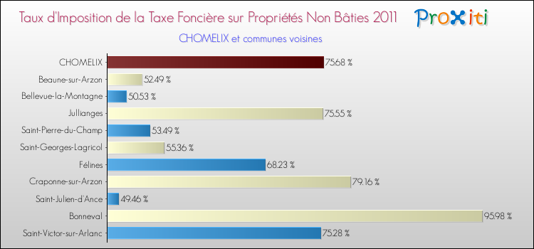 Taux d'imposition de la taxe foncière sur les immeubles et terrains non batis 2011 pour CHOMELIX et les communes proches Comparaison des taux d'imposition de la taxe foncière sur les immeubles et terrains non batis 2011 pour CHOMELIX et les communes voisines