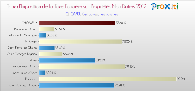 Taux d'imposition de la taxe foncière sur les immeubles et terrains non batis 2012 pour CHOMELIX et les communes proches Comparaison des taux d'imposition de la taxe foncière sur les immeubles et terrains non batis 2012 pour CHOMELIX et les communes voisines