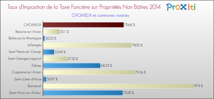 Taux d'imposition de la taxe foncière sur les immeubles et terrains non batis 2014 pour CHOMELIX et les communes proches Comparaison des taux d'imposition de la taxe foncière sur les immeubles et terrains non batis 2014 pour CHOMELIX et les communes voisines