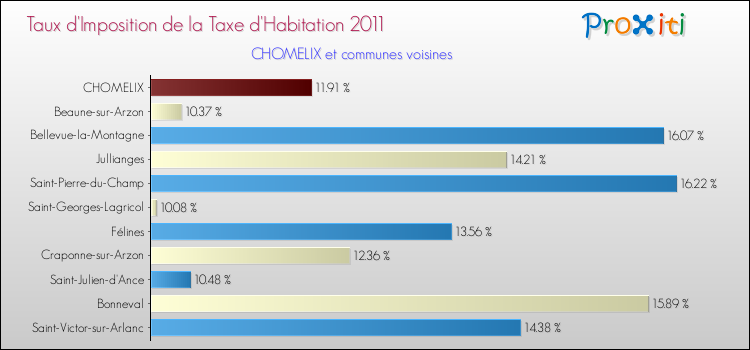 Taux d'imposition de la taxe d'habitation 2011 pour CHOMELIX et les communes proches Comparaison des taux d'imposition de la taxe d'habitation 2011 pour CHOMELIX et les communes voisines