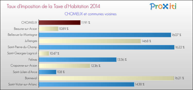 Taux d'imposition de la taxe d'habitation 2014 pour CHOMELIX et les communes proches Comparaison des taux d'imposition de la taxe d'habitation 2014 pour CHOMELIX et les communes voisines