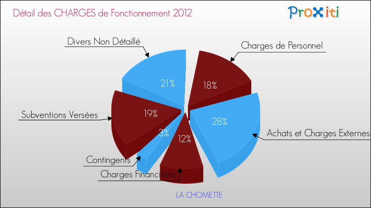 Décomposition des Charges de Fonctionnement 2012 de la commune de LA CHOMETTE Charges de Fonctionnement 2012 pour la commune de LA CHOMETTE