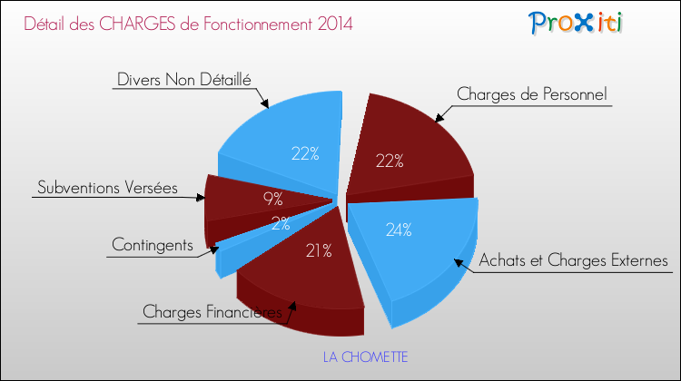 Décomposition des Charges de Fonctionnement 2014 de la commune de LA CHOMETTE Charges de Fonctionnement 2014 pour la commune de LA CHOMETTE