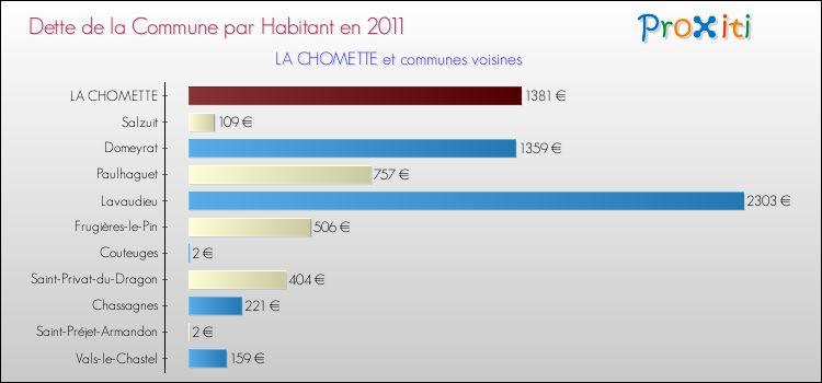 Dette par habitant de la commune en 2011 pour LA CHOMETTE et les communes proches Comparaison de la dette par habitant de la commune en 2011 pour LA CHOMETTE et les communes voisines