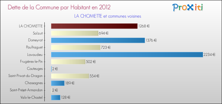 Dette par habitant de la commune en 2012 pour LA CHOMETTE et les communes proches Comparaison de la dette par habitant de la commune en 2012 pour LA CHOMETTE et les communes voisines