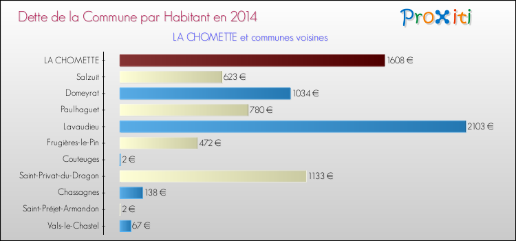 Dette par habitant de la commune en 2014 pour LA CHOMETTE et les communes proches Comparaison de la dette par habitant de la commune en 2014 pour LA CHOMETTE et les communes voisines