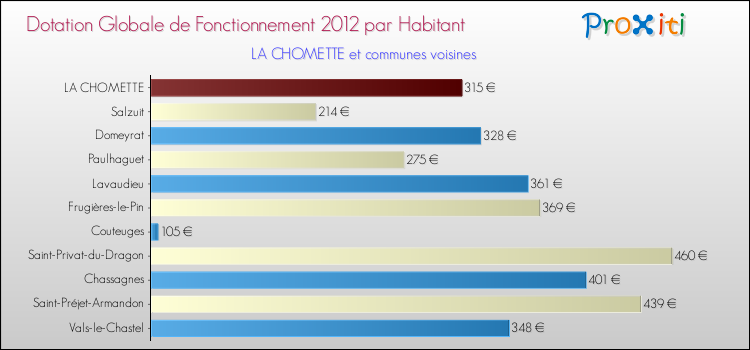 Montant des dotations globales de fonctionnement DGF par Habitant pour LA CHOMETTE et les communes proches Comparaison des des dotations globales de fonctionnement DGF par habitant pour LA CHOMETTE et les communes voisines