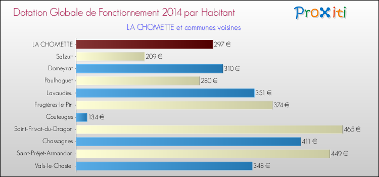 Montant des dotations globales de fonctionnement DGF par Habitant pour LA CHOMETTE et les communes proches en 2014. Comparaison des des dotations globales de fonctionnement DGF par habitant pour LA CHOMETTE et les communes voisines en 2014.