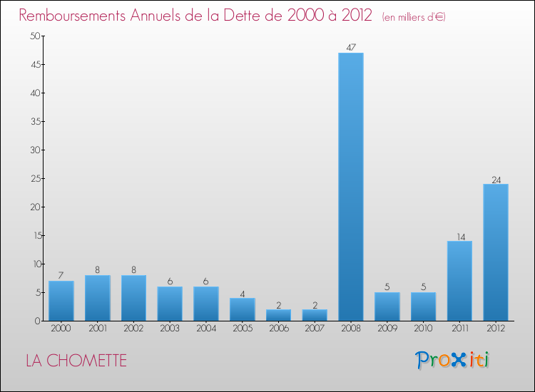 Evolution de l'annuité de la dette pour la commune de LA CHOMETTE de 2000 à 2012 Annuités de la dette pour LA CHOMETTE de 2000 à 2012