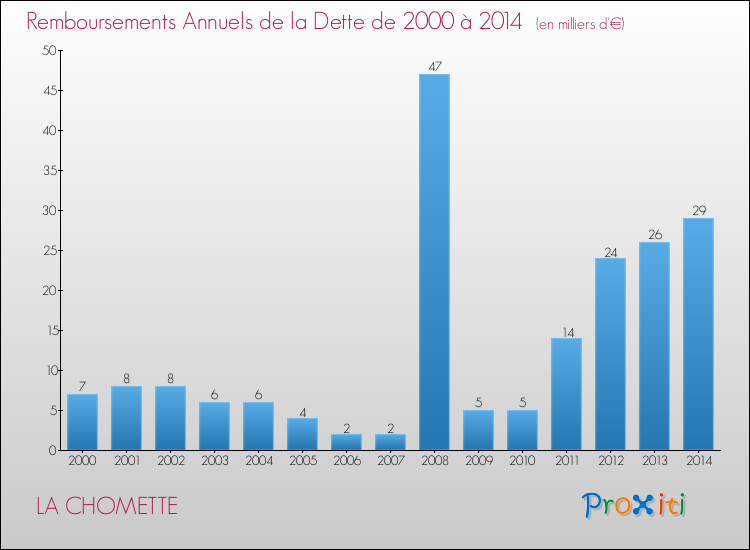 Evolution de l'annuité de la dette pour la commune de LA CHOMETTE de 2000 à 2014 Annuités de la dette pour LA CHOMETTE de 2000 à 2014