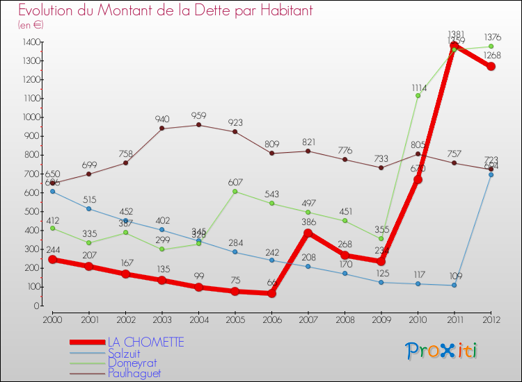 Evolution de la dette par habitant pour la commune de LA CHOMETTE et les communes proches de 2000 à 2012 Comparaison de la dette par habitant pour LA CHOMETTE et les communes voisines de 2000 à 2012