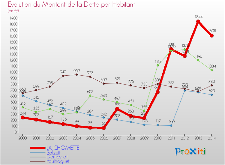 Evolution de la dette par habitant pour la commune de LA CHOMETTE et les communes proches de 2000 à 2014 Comparaison de la dette par habitant pour LA CHOMETTE et les communes voisines de 2000 à 2014