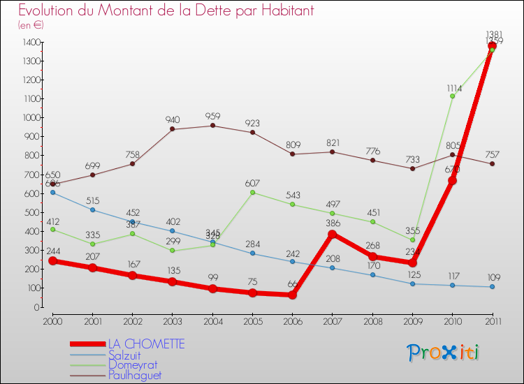 Evolution de la dette par habitant pour la commune de LA CHOMETTE et les communes proches Comparaison de la dette par habitant pour LA CHOMETTE et les communes voisines