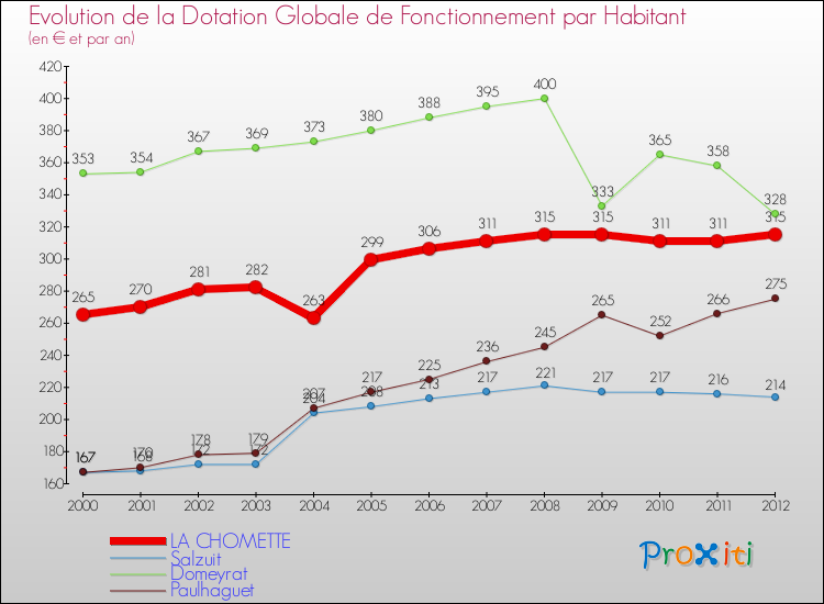 Evolution et montant de la dotation globale de fonctionnement par Habitant pour LA CHOMETTE et les communes proches Comparaison des dotations globales de fonctionnement par habitant pour LA CHOMETTE et les communes voisines