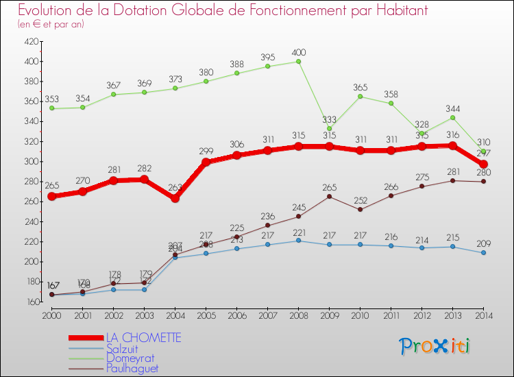 Evolution et montant de la dotation globale de fonctionnement par Habitant pour LA CHOMETTE et les communes proches de 2000 à 2014. Comparaison des dotations globales de fonctionnement par habitant pour LA CHOMETTE et les communes voisines de 2000 à 2014.