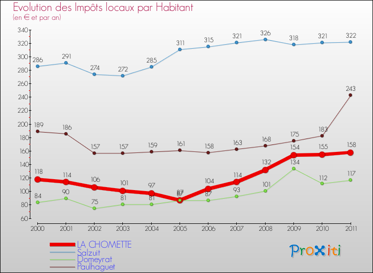 Evolution et montant des impôts locaux par Habitant pour LA CHOMETTE et les communes proches Comparaison des impôts locaux par habitant pour LA CHOMETTE et les communes voisines