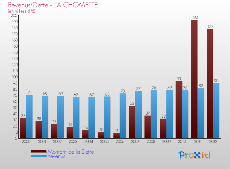 Evolution comparée de la dette et des revenus pour la commune de LA CHOMETTE de 2000 à 2012 Comparaison de la dette et des revenus pour LA CHOMETTE de 2000 à 2012