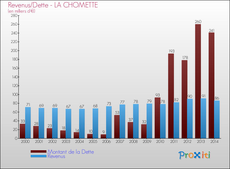 Evolution comparée de la dette et des revenus pour la commune de LA CHOMETTE de 2000 à 2014 Comparaison de la dette et des revenus pour LA CHOMETTE de 2000 à 2014