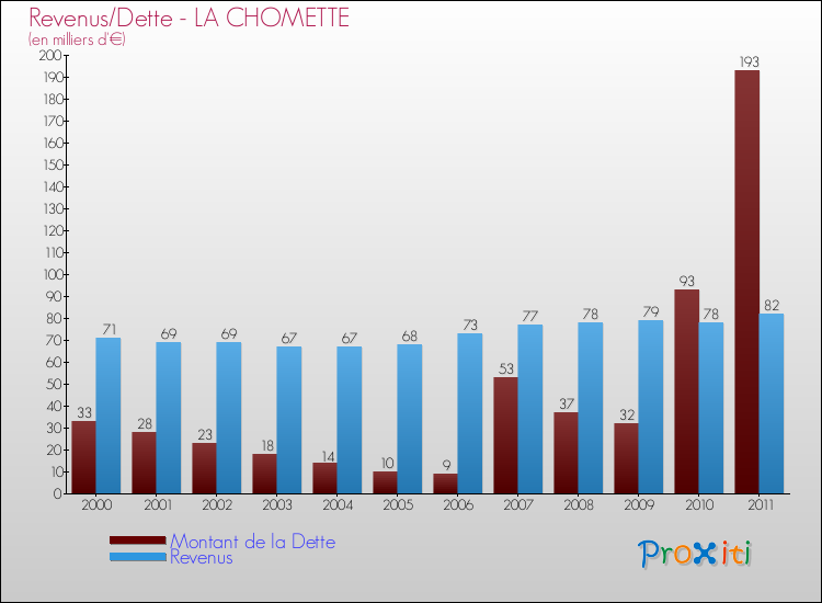 Evolution comparée de la dette et des revenus pour la commune de LA CHOMETTE de 2000 à 2011 Comparaison de la dette et des revenus pour LA CHOMETTE de 2000 à 2011