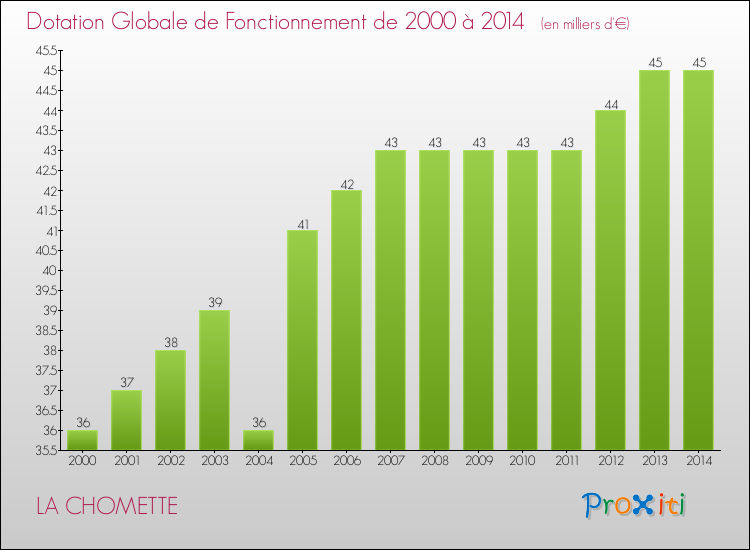 Evolution du montant de la Dotation Globale de Fonctionnement pour la commune de LA CHOMETTE de 2000 à 2014 Evolution du montant de la Dotation Globale de Fonctionnement pour LA CHOMETTE de 2000 à 2014