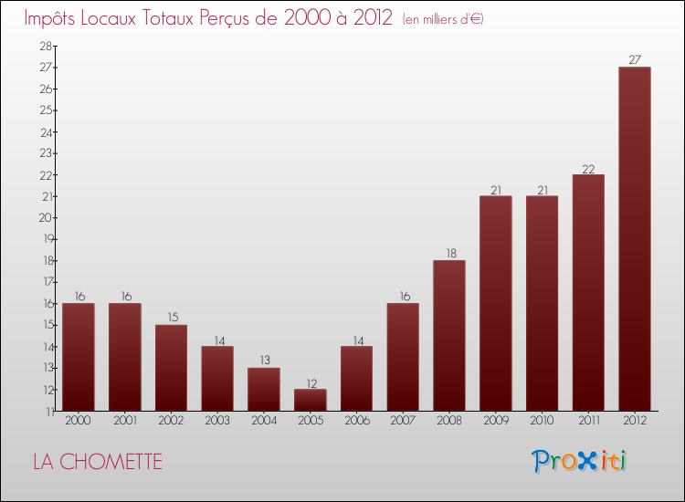 Evolution des Impôts Locaux pour la commune de LA CHOMETTE de 2000 à 2012 Evolution des Impôts Locaux pour LA CHOMETTE de 2000 à 2012