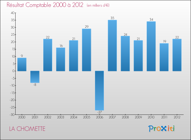 Evolution du résultat comptable pour la commune de LA CHOMETTE de 2000 à 2012 Evolution du résultat comptable pour LA CHOMETTE de 2000 à 2012